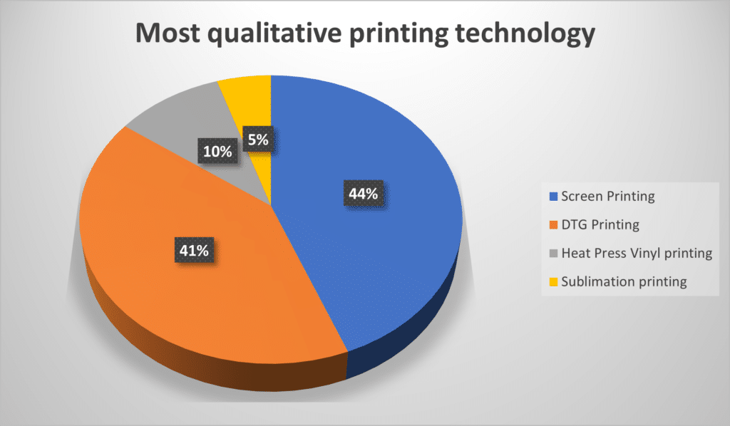 Pie Chart most qualitative printing technology